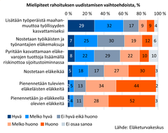 Mielipiteet rahoituksen uudistamisen vaihtoehdoista