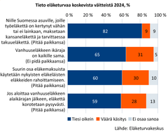 Tieto eläketurvaa koskevista väitteistä