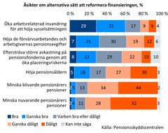 Åsikter om alternativa sätt att reformera finansieringen