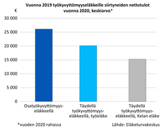 Vuonna 2019 työkyvyttomyyseläkkeille siirtyneiden nettotulot, keskiarvo