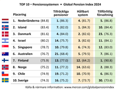 Alt-text: Tabell som visar de tio bästa pensionssystemen enligt Global Pension Index 2024, med Nederländerna på första plats, följt av Island och Danmark.