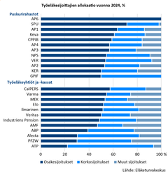 Kaavio, joka näyttää eri työeläkesijoittajien sijoitusallokaation vuonna 2024 prosentteina. Sisältää puskuri- ja eläkeyhtiöiden vertailun osake-, korko- ja muihin sijoituksiin.