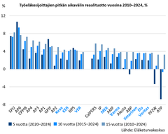 Kaavio esittää työeläkesijoittajien pitkän aikavälin reaalituoton vuosina 2010–2024 prosentteina. Eri sijoittajat on ryhmitelty 5, 10 ja 15 vuoden jaksoille. Suurin osa sijoittajista on saavuttanut positiivisen tuoton.
