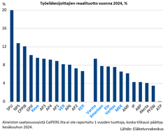 Kaavio työeläkesijoittajien reaalituotoista vuonna 2024 prosentteina. SPU:n tuotto korkein, ATP:n matalin. Lähde: Eläketurvakeskus.