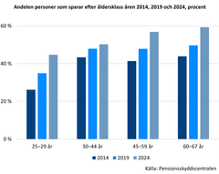 Stapeldiagram som visar andelen personer som sparar, uppdelat efter åldersklasser, för åren 2014, 2019 och 2024. Alla åldersgrupper har en ökning i sparande över tid. Källa: Pensionsskyddscentralen.