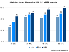 Kaavio säästämisen yleisyydestä eri ikäryhmissä vuosina 2014, 2019 ja 2024. Prosenttiosuudet ovat kasvaneet kaikissa ikäryhmissä vuonna 2024 verrattuna aiempiin vuosiin. Lähde: Eläketurvakeskus.