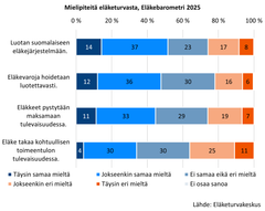 Kaavio esittää suomalaisten mielipiteitä eläkejärjestelmän luotettavuudesta vuonna 2025. Neljä eri väittämää jaoteltu mielipiteiden mukaan: täysin samaa mieltä, jokseenkin samaa mieltä, eri mieltä, täysin eri mieltä ja ei osaa sanoa. Lähde: Eläketurvakeskus.