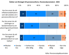 Graf över åsikter om pensionsreform 2025 från Pensionsskyddscentralen. Tre frågor visas: inflationsstabilisering, placeringsverksamheten och reformen som helhet. Svaren sträcker sig från "Mycket bra" till "Mycket dålig".
