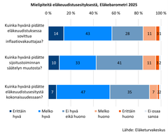 Pylväsdiagrammi, joka esittää mielipiteitä eläkeuudistusehdotuksista vuodelle 2025. Diagrammi sisältää kolme kysymystä eri väreillä ilmaistuilla vastausvaihtoehdoilla, kuten "Erittäin hyvä" ja "Erittäin huono". Lähde: Eläketurvakeskus.
