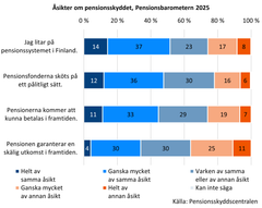 Graf över åsikter om pensionssystemet i Finland, Pensionsbarometern 2025. Staplar visar grad av förtroende för systemet, pensionsfondernas hantering, framtida pensionsutbetalningar och rättvisa pensioner. Färger indikerar styrkan i åsikterna: från starkt instämmande till icke instämmande. Källa: Pensionsskyddscentralen.