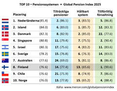Tabell över de 10 bästa pensionssystemen enligt Global Pension Index 2025. Nederländerna rankas etta, följt av Island och Danmark. Sverige är på sjätte plats.