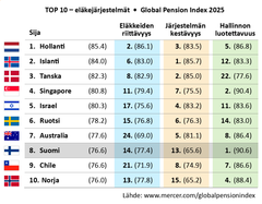 Taulukko, jossa on kymmenen maan eläkejärjestelmät vuoden 2025 Global Pension Index -vertailussa. Mukana maat, kuten Hollanti (85,4), Islanti (83,5) ja Suomi (77,6). Arvioidaan eläkkeiden riittävyyttä, järjestelmän kestävyyttä ja hallinnon luotettavuutta.
