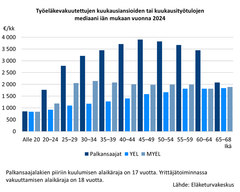 Kaavio näyttää työeläkevakuutettujen kuukausitulojen tai kuukauden ansioiden mediaanin iän mukaan vuonna 2024. Tulojen huiput ovat 45–49-vuotiailla. Eri palkkatyötyyppejä on eroteltu väreillä: palkansaajat, YEL ja MYEL.