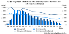 Diagram som visar antal män och kvinnor mellan 63-80 år som arbetade vid sidan av ålderspension i december 2024 samt deras medelinkomst i euro per månad. Källor: Pensionsskyddscentralen.