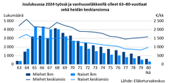 Kaavio esittää 63-80-vuotiaiden miesten ja naisten keskiansiot ja lukumäärän joulukuussa 2024. Keskimääräiset ansiot ja lukumäärät pienenevät iän kasvaessa. Lähde: Eläketurvakeskus.