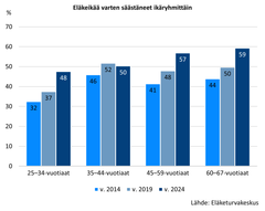 Kaavio, joka esittää eläkesäästöjen prosenttiosuuden eri ikäryhmissä vuosina 2014, 2019 ja 2024. Tiedot on esitetty ryhmissä: 25–34, 35–44, 45–59 ja 60–67-vuotiaat. Eniten säästäminen on lisäntynyt nuorilla aikuisilla. Lähde: Eläketurvakeskus.