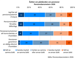 Alt-text: Graf som visar olika åsikter om pensioner enligt Pensionsbarometern 2026. Färger indikerar graden av överenskommelse med uttalanden om pensionssystemet, förvaltning och pensionernas framtid.