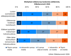 Alt-teksti: Vaaka pylväsdiagrammi, joka näyttää suomalaisten mielipiteet eläketurvan väittämistä vuonna 2026. Diagrammissa on neljä väittämää eri mielipidejakaumilla: luottamus eläkejärjestelmään, eläkevarojen hoito luotettavasti, eläkkeen maksukyky tulevaisuudessa ja eläkkeen takaama kohtuullinen toimeentulo. Lähde: Eläkebarometri 2026.