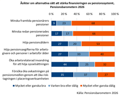 Diagram som visar åsikter om olika sätt att stärka finansieringen av pensionssystemet. Alternativen inkluderar att minska framtida pensioner, höja pensionsåldern och öka placeringsavkastningen. Färger representerar olika grad av åsikter, från positiv till negativ.