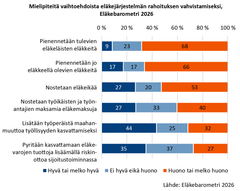 Kaavio, jossa näkyy mielipiteitä eläkejärjestelmän rahoituksen vahvistamisesta vuoteen 2026 mennessä. Kategoriat esittämiseen vaihtoehtoineen: pienennetään tulevien eläkkeitä, pienennetään jo olevien eläkkeitä, nostetaan eläkeikää, nostetaan työntekijän ja työnantajan eläkemaksuja, lisätään työperäistä maahanmuuttoa, varoja siirretään valtion sijoitustoimintaan. Värikoodatut palkit osoittavat mielipiteiden jakautumisen asteikoilla hyvästä huonoon. Lähde: Eläkebarometri 2026.