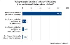 Kaavio näyttää, että 86 % vastaajista olisi valinnut saman ajankohdan osittaiselle vanhuuseläkkeelle.