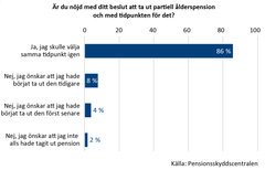 Graf som visar svar på frågan om nöjdhet med beslut att ta ut partiell ålderspension. 86 % skulle välja samma tidpunkt igen, 8 % önskar de börjat tidigare, 4 % önskar de väntat, 2 % önskar att de inte alls tagit ut pension. Källa: Pensionsskyddscentralen.