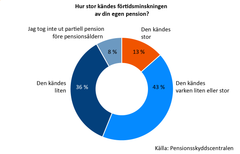 Cirkeldiagram som visar hur stor förtidsminskningen av pensionen kändes. 8% tog inte ut partiell pension, 13% tyckte den kändes stor, 36% tyckte den kändes liten och 43% tyckte den kändes varken stor eller liten. Källa: Pensionsskyddscentralen.