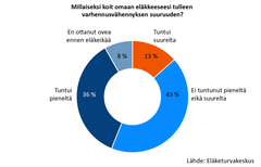 Kaavio, joka näyttää mielipiteitä eläkkeen varhennusvähennyksen suuruudesta. 43 % kokee vähennyksen ei liian pienenä eikä suurena, 36 % pienenä, 13 % suurena ja 8 % ei ottanut varhennusta. Lähde: Eläketurvakeskus.