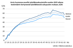 Kaavio esittää arvioidun työeläkkeen kertymän Suomessa vuonna 2025 iän ja sukupuolen mukaan.