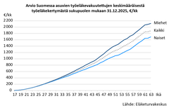 Kaavio, joka esittää miesten, naisten ja kaikkien keskimääräisen työeläkekertymän kehityksen iän mukaan Suomessa vuoden 2025 lopulla.
