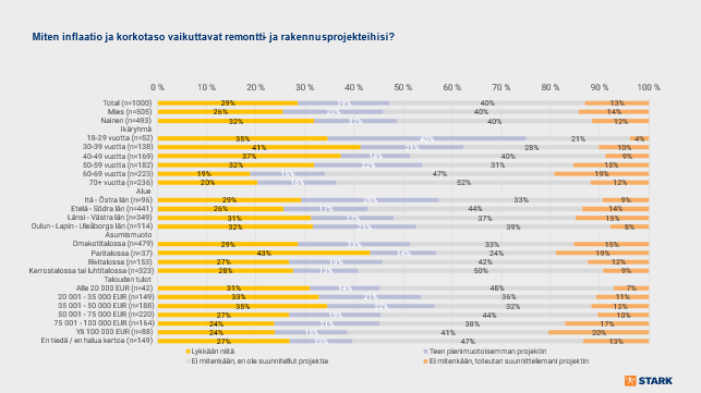 Prosenttiluvut on pyöristetty tasadesimaaliin. Pyöristysteknisistä syistä prosenttilukujen summa voi graafeissa vaihdella välillä 99 ja 101 prosenttia.