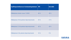 Taulukossa vertaillaan IPS-kuntoutujien ja verrokkien työllistymistä pilotin eri tarkastelupisteissä. IPS-kuntoutujien työlllistyminen kehittyy 18 prosentista 64 prosenttiin, verrokeilla 9 prosentista 38 prosenttiin.