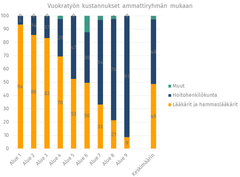 Kuva 2: Kuvaaja näyttää, että hyvinvointialueiden välillä on suuria eroja siinä, kuinka vuokratyön kustannukset jakautuvat hoitohenkilöstön ja lääkärien välillä. Keskimäärin 49 % kustannuksista tulee lääkärien ja hammaslääkärien vuokratyöstä, 48 % hoitohenkilökunnan ja 3 % muiden ammattilaisten vuokratyöstä.