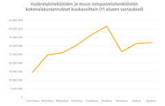 Kuva 1: Kuvaaja näyttää, kuinka hyvinvointialueiden vuokratyöhön käyttämät kustannukset ovat kasvaneet vuoden 2023 aikana. Tiedot on kerätty kuukausittain tammikuusta syyskuuhun. Kysely tehtiin lokakuussa, joten loppuvuoden lukuja ei vielä tiedetä.