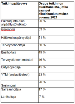 Taulukko, josta näkee, kuinka moni tietyn tutkinnon suorittaneista on saanut aikuiskoulutustukea vuonna 2021.