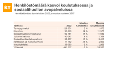 Taulukko näyttää, miten henkilöstömäärä on kasvanut eri toimialoilla. Prosentuaalisesti eniten ovat kasvaneet koulutus ja sosiaalihuollon avopalvelut, joissa kasvua on kummassakin 14 %.