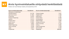 Taulukko näyttää, miten paljon henkilöstöä on siirtynyt kunnista eri hyvinvointialueille ja yhteensä. Luvuissa ovat mukana myös Helsingin kaupunki ja HUS. Kaikkiaan  hyvinvointialueille siirtyi KT:n arvion mukaan 224 461 palkansaajaa.