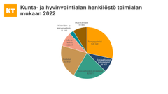 Kuvio näyttää, miten kunta- ja hyvinvointialan henkilöstö jakautui vuonna 2022 eri toimialoille. Suurimmat toimialat olivat terveyspalvelut, joissa työskenteli yli 126 000 ihmistä, ja koulutus, jossa työskenteli noin 93 000 ihmistä.