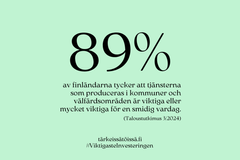 89 % av finländarna tycker att tjänsterna some produceras i kommuner och välfärdsområden är victiga eller mycket viktiga för en smidig vardag. (Taloustutkimus 3/2024) tärkeissätöissä.fi #ViktigasteInvestering