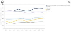 Linjediagram som visar antal rapporterade fall av våld och hot mot offentliga tjänstemän per 100 000 invånare i Danmark, Sverige, Norge, Island och Finland från 2015 till 2024.