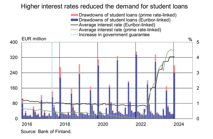 Higher interest rates reduced the demand for student loans