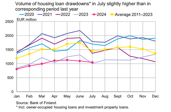 Volume of housing loan drawdowns in July slightly higher than in corresponding period last year
