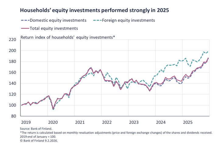 Households' equity investments performed strongly in 2025