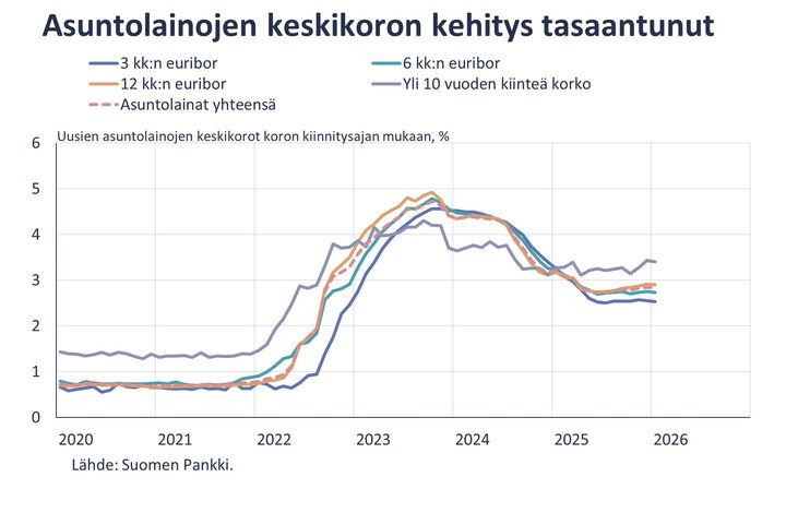 Asuntolainojen keskikoron kehitys tasaantunut