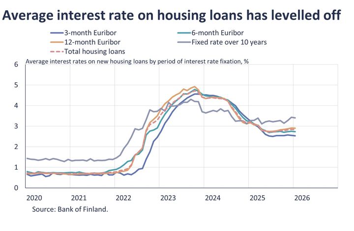 Average interest rate on housing loans has levelled off