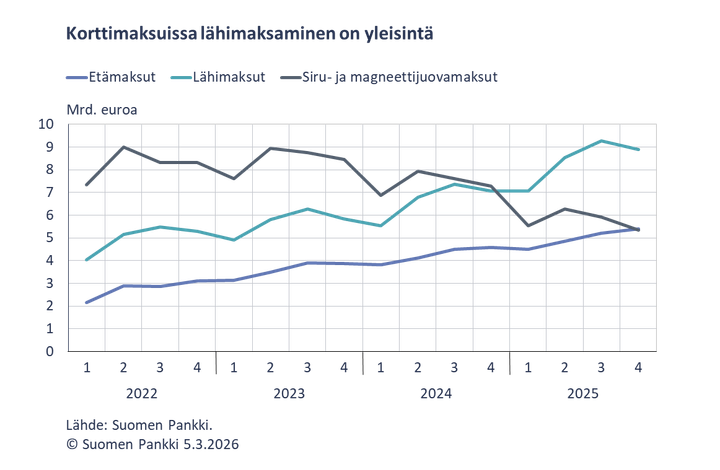 Korttimaksuissa lähimaksaminen oli yleisintä