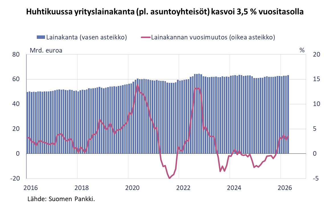 Yrityslainojen nostot vähenivät alkuvuodesta