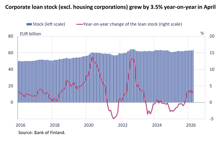 Corporate loan stock (excl. housing corporations) grew by 3.5 % year-on-year in April