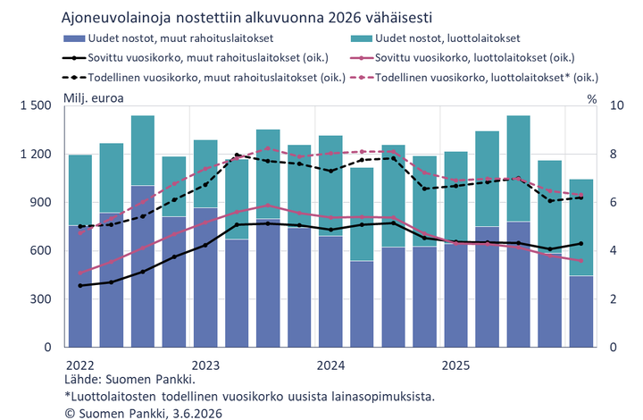Ajoneuvolainoja nostettiin alkuvuonna 2026 vähäisesti