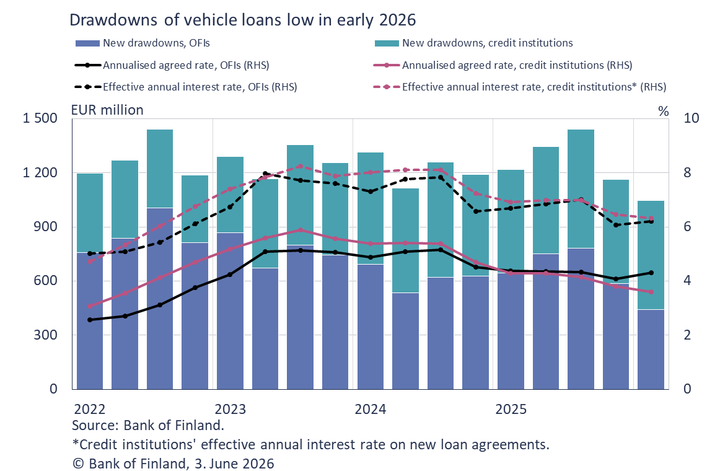 Drawdowns of vehicle loans low in early 2026